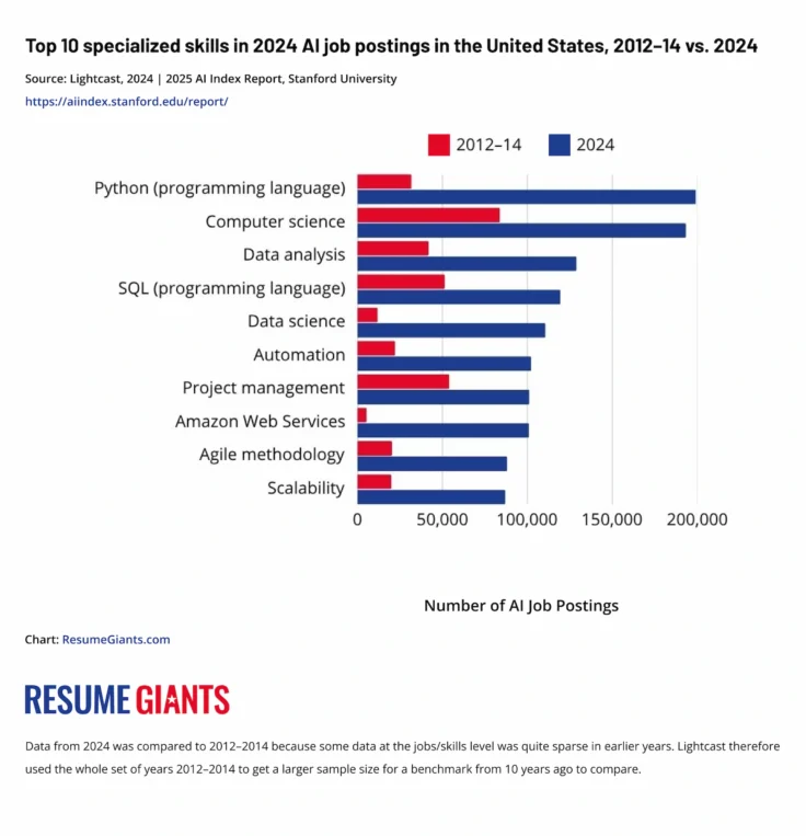 graph comparison of AI skills in job postings 2025 AI Indiex report