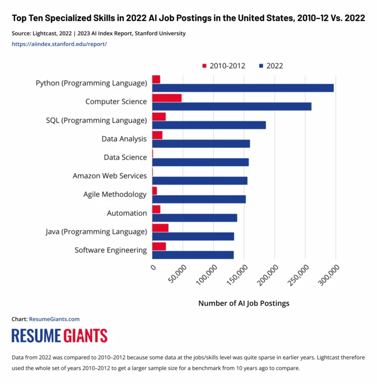 Top AI Skills Found in Job Postings 2022 vs 2010-2012 according to University of Stanford.