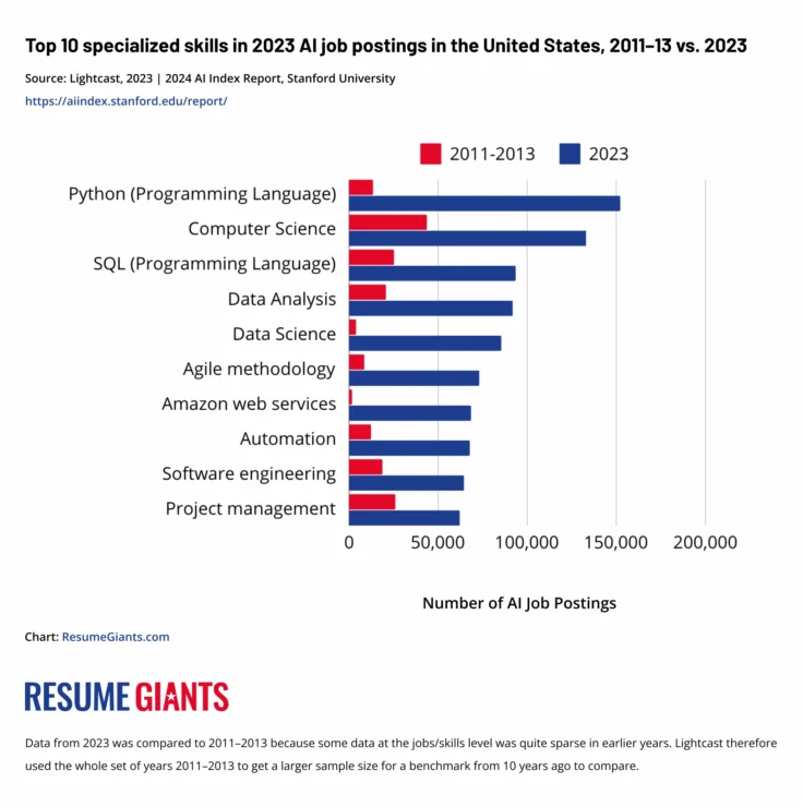 How to Include AI Skills on Your Resume: Tips and Examples